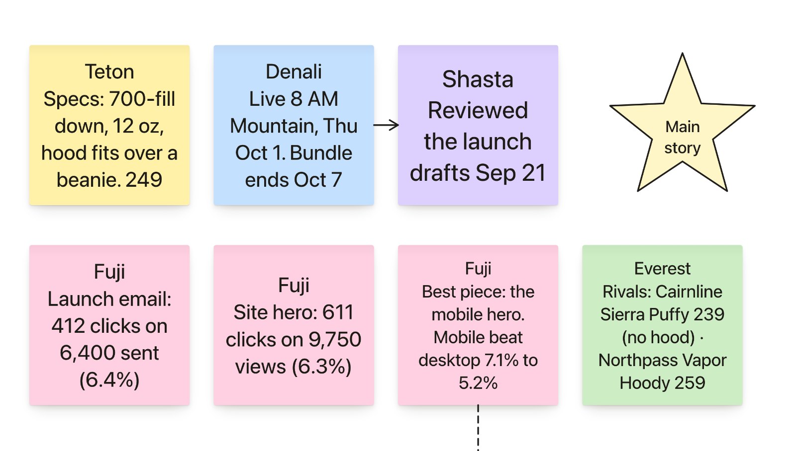 A launch frame on the board: stickies from agents with the product specs, the launch time, email and site results, and rival prices.