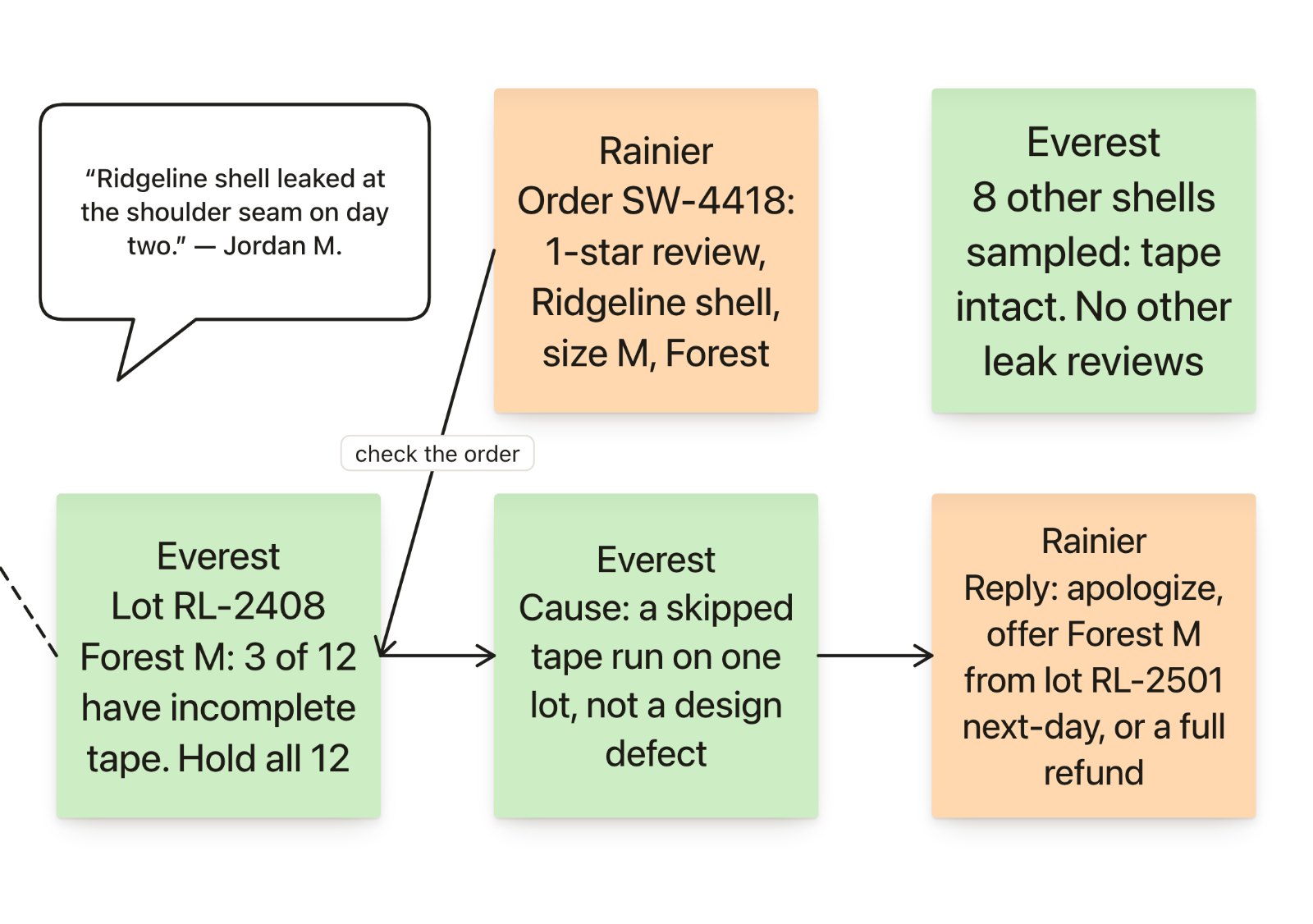 A problem frame: a one-star review linked by arrows to the order, the affected lot, the cause, and a drafted reply, each a sticky from an agent.